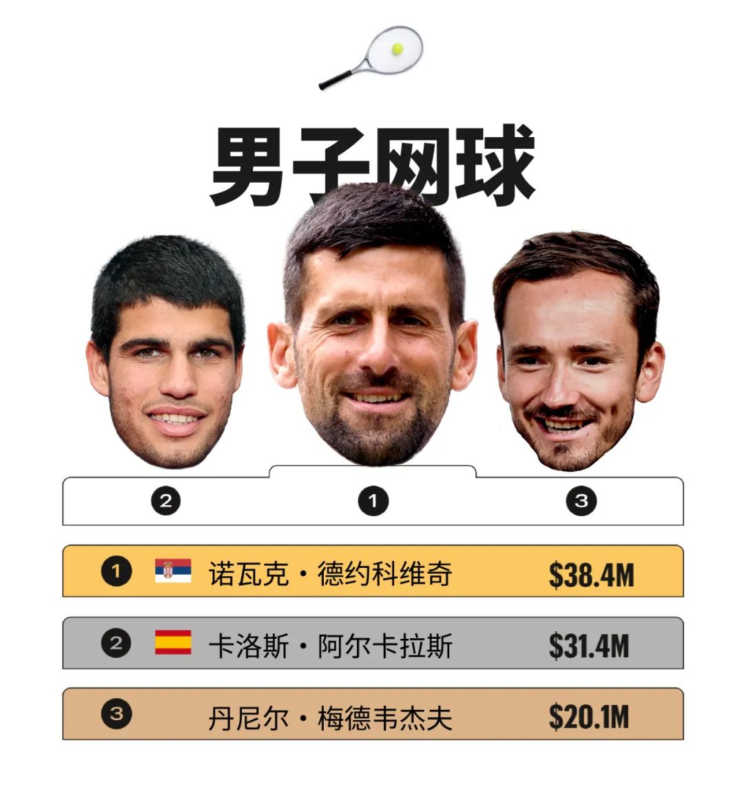 运动员收入排行榜_2020运动员收入排行榜_收入前十的运动员